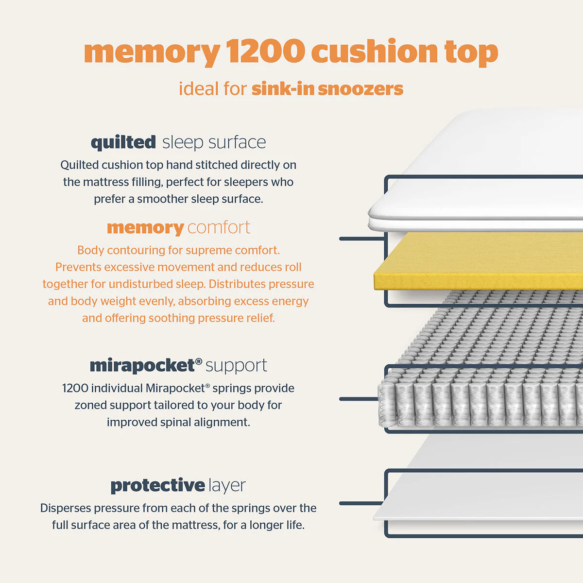 Silentnight 1200 Pocket Memory Cushion Top Mattress, Double - Image 4