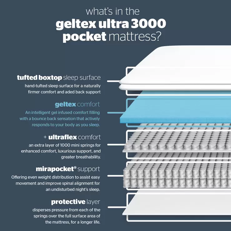 Silentnight Geltex Ultraflex 3000 Mirapocket Mattress, King - Medium - Image 6